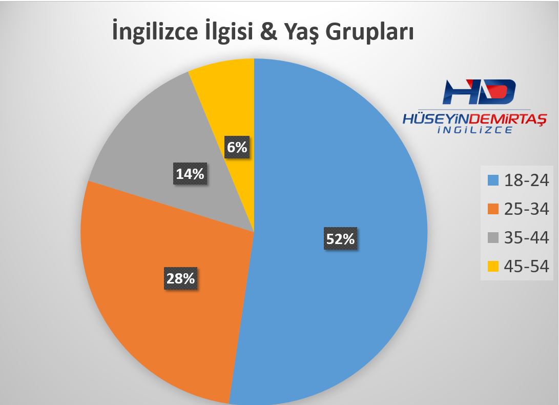 İngilizce İlgisi ve Şehirlerin Gelişmişlik Düzeyleri